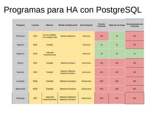 Alta Disponibilidad con PostgreSQL | PDF
