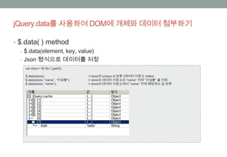 jQuery.data를 사용하여 DOM에 개체와 데이터 첨부하기

• $.data( ) method
   ‒ $.data(element, key, value)
   ‒ Json 형식으로 데이터를 저장
    var store = $(“div”).get(0);

    $.data(store);                  // store의 unique id 반환 (데이터 저장소 index)
    $.data(store, “name”, “지성봉”);   // store의 데이터 저장소의 “name” 키에 “지성봉” 을 저장
    $.data(store, “name”);          // store의 데이터 저장소에서 “name” 키에 해당하는 값 반환
 
