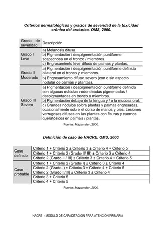 HACRE - MODULO DE CAPACITACIÓN PARA ATENCIÓN PRIMARIA
Criterios dermatológicos y grados de severidad de la toxicidad
crónica del arsénico. OMS, 2000.
Grado de
severidad
Descripción
a) Melanosis difusa.
b) Pigmentación / despigmentación puntiforme
sospechosa en el tronco / miembros.
Grado I
Leve
c) Engrosamiento leve difuso de palmas y plantas.
a) Pigmentación / despigmentación puntiforme definida
bilateral en el tronco y miembros.
Grado II
Moderado b) Engrosamiento difuso severo (con o sin aspecto
nodular de palmas y plantas).
a) Pigmentación / despigmentación puntiforme definida
con algunas máculas redondeadas pigmentadas /
despigmentadas en tronco o miembros.
b) Pigmentación debajo de la lengua y / o la mucosa oral.
Grado III
Severo c) Grandes nódulos sobre plantas y palmas engrosadas,
ocasionalmente sobre el dorso de manos y pies. Lesiones
verrugosas difusas en las plantas con fisuras y cuernos
queratósicos en palmas / plantas.
Fuente: Mazumder ,2000.
Definición de caso de HACRE. OMS, 2000.
Criterio 1 + Criterio 2 ± Criterio 3 ± Criterio 4 + Criterio 5
Criterio 1 + Criterio 2 (Grado II/ III) ± Criterio 3 ± Criterio 4
Caso
definido
Criterio 2 (Grado II / III) ± Criterio 3 ± Criterio 4 + Criterio 5
Criterio 1 + Criterio 2 (Grado I) ± Criterio 3 ± Criterio 4
Criterio 2 (Grado I) ± Criterio 3 ± Criterio 4 + Criterio 5
Criterio 2 (Grado II/III) ± Criterio 3 ± Criterio 4
Criterio 3 + Criterio 5
Caso
probable
Criterio 4 + Criterio 5
Fuente: Mazumder ,2000.
 