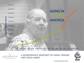 A DEMOGRAPHIC SNAPSHOT OF RURAL SENIORS
AND THEIR HOMES
Housing Assistance Council
AGING IN
RURAL
AMERICA
0
10,000,000
20,000,000
30,000,000
40,000,000
50,000,000
60,000,000
70,000,000
80,000,000
90,000,000
100,000,000
1900 1910 1920 1930 1940 1950 1960 1970 1980 1990 2000 2010 2020 2030 2040 2050
PopulationAge65andOver
 