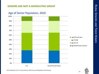 0%
10%
20%
30%
40%
50%
60%
70%
80%
90%
100%
U.S. Rural & Small Town
Age of Senior Population, 2010
age 85 and over
age 75-84
age 65-74
age 60-64 (near senior)
14
RURALSENIORSANDTHEIRHOMES
SENIORS ARE NOT A MONOLITHIC GROUP
HAC Tabulations of U.S. Census Bureau 2010 Census of Population and Housing.
 