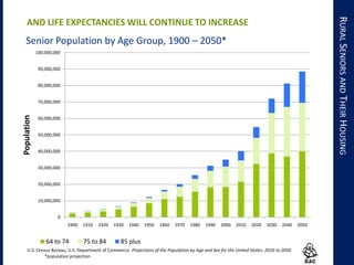 RURALSENIORSANDTHEIRHOUSING
0
10,000,000
20,000,000
30,000,000
40,000,000
50,000,000
60,000,000
70,000,000
80,000,000
90,000,000
100,000,000
1900 1910 1920 1930 1940 1950 1960 1970 1980 1990 2000 2010 2020 2030 2040 2050
Population
Senior Population by Age Group, 1900 – 2050*
64 to 74 75 to 84 85 plus
AND LIFE EXPECTANCIES WILL CONTINUE TO INCREASE
U.S. Census Bureau, U.S. Department of Commerce. Projections of the Population by Age and Sex for the United States: 2010 to 2050.
*population projection
 
