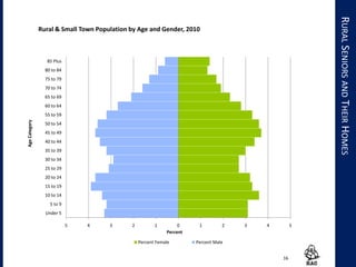 16
RURALSENIORSANDTHEIRHOMES
5 4 3 2 1 0 1 2 3 4 5
Under 5
5 to 9
10 to 14
15 to 19
20 to 24
25 to 29
30 to 34
35 to 39
40 to 44
45 to 49
50 to 54
55 to 59
60 to 64
65 to 69
70 to 74
75 to 79
80 to 84
85 Plus
Percent
AgeCategory Rural & Small Town Population by Age and Gender, 2010
Percent Female Percent Male
 