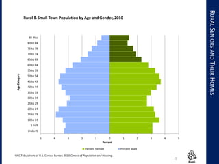 17
RURALSENIORSANDTHEIRHOMES
5 4 3 2 1 0 1 2 3 4 5
Under 5
5 to 9
10 to 14
15 to 19
20 to 24
25 to 29
30 to 34
35 to 39
40 to 44
45 to 49
50 to 54
55 to 59
60 to 64
65 to 69
70 to 74
75 to 79
80 to 84
85 Plus
Percent
AgeCategory Rural & Small Town Population by Age and Gender, 2010
Percent Female Percent Male
HAC Tabulations of U.S. Census Bureau 2010 Census of Population and Housing.
 