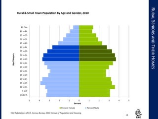 18
RURALSENIORSANDTHEIRHOMES
5 4 3 2 1 0 1 2 3 4 5
Under 5
5 to 9
10 to 14
15 to 19
20 to 24
25 to 29
30 to 34
35 to 39
40 to 44
45 to 49
50 to 54
55 to 59
60 to 64
65 to 69
70 to 74
75 to 79
80 to 84
85 Plus
Percent
AgeCategory Rural & Small Town Population by Age and Gender, 2010
Percent Female Percent Male
HAC Tabulations of U.S. Census Bureau 2010 Census of Population and Housing.
 