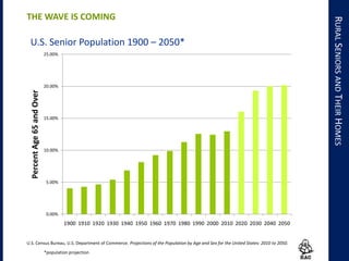 RURALSENIORSANDTHEIRHOMES
0.00%
5.00%
10.00%
15.00%
20.00%
25.00%
1900 1910 1920 1930 1940 1950 1960 1970 1980 1990 2000 2010 2020 2030 2040 2050
PercentAge65andOver
U.S. Senior Population 1900 – 2050*
THE WAVE IS COMING
U.S. Census Bureau, U.S. Department of Commerce. Projections of the Population by Age and Sex for the United States: 2010 to 2050.
*population projection
 