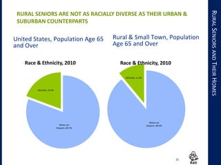 United States, Population Age 65
and Over
White not
Hispanic, 80.7%
Minority, 19.3%
Race & Ethnicity, 2010
Rural & Small Town, Population
Age 65 and Over
White not
Hispanic, 89.0%
Minority, 11.0%
Race & Ethnicity, 2010
RACE&
ETHNICITY
21
RURALSENIORSANDTHEIRHOMES
RURAL SENIORS ARE NOT AS RACIALLY DIVERSE AS THEIR URBAN &
SUBURBAN COUNTERPARTS
 