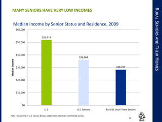 $51,914
$36,064
$28,297
$0
$10,000
$20,000
$30,000
$40,000
$50,000
$60,000
U.S. U.S. Seniors Rural & Small Town Seniors
MedianIncome
Median Income by Senior Status and Residence, 2009
24
RURALSENIORSANDTHEIRHOMES
MANY SENIORS HAVE VERY LOW INCOMES
HAC Tabulations of U.S. Census Bureau 2006-2010 American Community Survey.
 