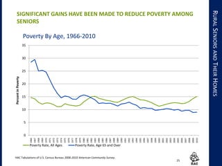 25
0
5
10
15
20
25
30
35
1966
1967
1968
1969
1970
1971
1972
1973
1974
1975
1976
1977
1978
1979
1980
1981
1982
1983
1984
1985
1986
1987
1988
1989
1990
1991
1992
1993
1994
1995
1996
1997
1998
1999
2000
2001
2002
2003
2004
2005
2006
2007
2008
2009
2010
PercentinPoverty
Poverty By Age, 1966-2010
Poverty Rate, All Ages Poverty Rate, Age 65 and Over
RURALSENIORSANDTHEIRHOMES
SIGNIFICANT GAINS HAVE BEEN MADE TO REDUCE POVERTY AMONG
SENIORS
HAC Tabulations of U.S. Census Bureau 2006-2010 American Community Survey.
 