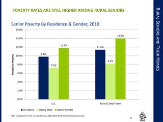 9.8%
11.4%
7.2%
8.2%
11.8%
14.0%
0.0%
2.0%
4.0%
6.0%
8.0%
10.0%
12.0%
14.0%
16.0%
U.S. Rural & Small Town
PercentinPoverty
Senior Poverty By Residence & Gender, 2010
All Elderly Elderly Male Elderly Female
26
RURALSENIORSANDTHEIRHOMES
POVERTY RATES ARE STILL HIGHER AMONG RURAL SENIORS
HAC Tabulations of U.S. Census Bureau 2006-2010 American Community Survey.
 