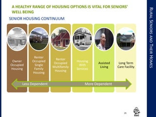 29
Owner
Occupied
Housing
Renter
Occupied
Single
Family
Housing
Renter
Occupied
Multifamily
Housing
Housing
With
Services
Assisted
Living
Long Term
Care Facility
SENIOR HOUSING CONTINUUM
RURALSENIORSANDTHEIRHOMES
Less Dependent More Dependent
A HEALTHY RANGE OF HOUSING OPTIONS IS VITAL FOR SENIORS’
WELL BEING
 