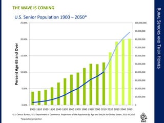 RURALSENIORSANDTHEIRHOMES
0
10,000,000
20,000,000
30,000,000
40,000,000
50,000,000
60,000,000
70,000,000
80,000,000
90,000,000
100,000,000
0.00%
5.00%
10.00%
15.00%
20.00%
25.00%
1900 1910 1920 1930 1940 1950 1960 1970 1980 1990 2000 2010 2020 2030 2040 2050
PercentAge65andOverU.S. Senior Population 1900 – 2050*
THE WAVE IS COMING
U.S. Census Bureau, U.S. Department of Commerce. Projections of the Population by Age and Sex for the United States: 2010 to 2050.
*population projection
 