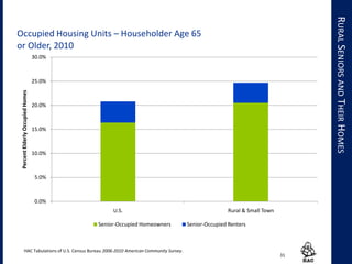 0.0%
5.0%
10.0%
15.0%
20.0%
25.0%
30.0%
U.S. Rural & Small Town
PercentElderlyOccupiedHomes
Occupied Housing Units – Householder Age 65
or Older, 2010
Senior-Occupied Homeowners Senior-Occupied Renters
31
RURALSENIORSANDTHEIRHOMES
HAC Tabulations of U.S. Census Bureau 2006-2010 American Community Survey.
 