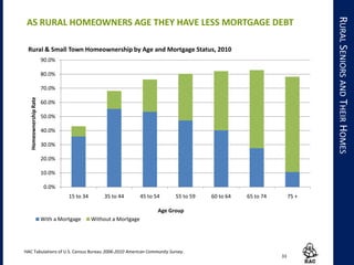 HO
USI
NG
TE
NU
RE
33
RURALSENIORSANDTHEIRHOMES
0.0%
10.0%
20.0%
30.0%
40.0%
50.0%
60.0%
70.0%
80.0%
90.0%
15 to 34 35 to 44 45 to 54 55 to 59 60 to 64 65 to 74 75 +
HomeownershipRate
Age Group
Rural & Small Town Homeownership by Age and Mortgage Status, 2010
With a Mortgage Without a Mortgage
AS RURAL HOMEOWNERS AGE THEY HAVE LESS MORTGAGE DEBT
HAC Tabulations of U.S. Census Bureau 2006-2010 American Community Survey.
 