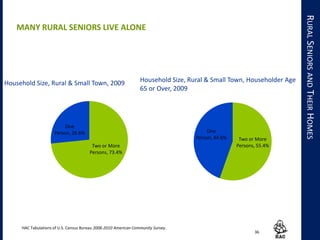 Two or More
Persons, 73.4%
One
Person, 26.6%
Household Size, Rural & Small Town, 2009
Two or More
Persons, 55.4%
One
Person, 44.6%
Household Size, Rural & Small Town, Householder Age
65 or Over, 2009
36
RURALSENIORSANDTHEIRHOMES
MANY RURAL SENIORS LIVE ALONE
HAC Tabulations of U.S. Census Bureau 2006-2010 American Community Survey.
 