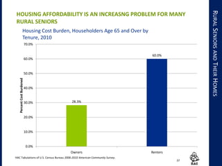 HOU
SING
AFF
ORD
ABILI
TY
FOR
OLD
ER
HO
MEO
WNE
RS
28.3%
60.0%
0.0%
10.0%
20.0%
30.0%
40.0%
50.0%
60.0%
70.0%
Owners Renters
PercentCostBurdened
Housing Cost Burden, Householders Age 65 and Over by
Tenure, 2010
37
RURALSENIORSANDTHEIRHOMES
HOUSING AFFORDABILITY IS AN INCREASNG PROBLEM FOR MANY
RURAL SENIORS
HAC Tabulations of U.S. Census Bureau 2006-2010 American Community Survey.
 