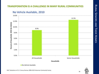 VE
HIC
LE
AV
AIL
ABI
LIT
Y
8.9%
12.5%
0.0%
2.0%
4.0%
6.0%
8.0%
10.0%
12.0%
14.0%
All Households Senior Households
PercentofHouseholdsWithNoVehicle
Households
No Vehicle Available, 2010
No Vehicle Available
38
RURALSENIORSANDTHEIRHOMES
TRANSPORATION IS A CHALLENGE IN MANY RURAL COMMUNITIES
HAC Tabulations of U.S. Census Bureau 2006-2010 American Community Survey.
 