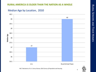 37
40
35.5
36
36.5
37
37.5
38
38.5
39
39.5
40
40.5
U.S. Rural & Small Town
MedianAge
Median Age by Location, 2010
6
RURALSENIORSANDTHEIRHOMES
RURAL AMERICA IS OLDER THAN THE NATION AS A WHOLE
HAC Tabulations of U.S. Census Bureau 2010 Census of Population and Housing.
 
