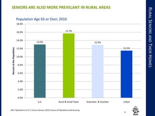 13.0%
15.7%
12.9%
11.5%
0.0%
2.0%
4.0%
6.0%
8.0%
10.0%
12.0%
14.0%
16.0%
18.0%
U.S. Rural & Small Town Suburban & Exurban Urban
PercentofthePopulation
Population Age 65 or Over, 2010
8
RURALSENIORSANDTHEIRHOMES
HAC Tabulations of U.S. Census Bureau 2010 Census of Population and Housing.
SENIORS ARE ALSO MORE PREVELANT IN RURAL AREAS
 