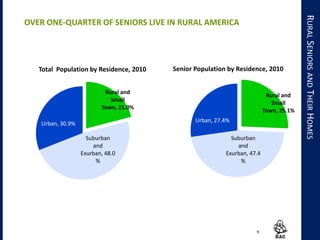 9
Rural and
Small
Town, 21.0%
Suburban
and
Exurban, 48.0
%
Urban, 30.9%
Total Population by Residence, 2010
Rural and
Small
Town, 25.1%
Suburban
and
Exurban, 47.4
%
Urban, 27.4%
Senior Population by Residence, 2010
RURALSENIORSANDTHEIRHOMES
OVER ONE-QUARTER OF SENIORS LIVE IN RURAL AMERICA
 