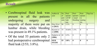 Result
• Cerebrospinal fluid leak was
present in all the patients
undergoing surgery and
majority of them were put on
lumbar drain, while bleeding
was present in 49.1% patients.
• Of the total 53 patients only 2
had postoperative cerebrospinal
fluid leak (2/53; 3.8%).
Author &
year
No.
of
pati
ents
Post-
operati
veCSF
leak
rate
Post–
operativ
e nasal
bleeding
Post-
operati
ve
mening
itis
Flap loss
Eloy JA et
al (2013)
96 3.1% 0 0 0
Kassam et
al (2008)
75 10.66% 1.3% 0 0
Hadad et al
(2006)
44 4.5% 0 0 0
OUR
STUDY
53 3.8% 0 0 0
 