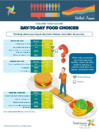 hartman-group.com
© 2016 The Hartman Group, Inc. All rights reserved.
Source: Culture of Food 2015 report, The Hartman Group
DAY-TO-DAY FOOD CHOICES
EVOLVING FOOD CULTURE
Thinking about your day-to-day food choices, how often do you eat...
While many consumers
rely on the easy and
familiar, others use either
health & wellness or
culinary exploration on a
regular, predictable basis.
Health & Wellness
Culinary
 