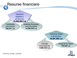 Resurse financiare

              Valoarea
               Valoarea
              eligibila a
               eligibila a
             proiectului
              proiectului
           15.302.093 Lei
            15.302.093 Lei
 Contribuţia
  Contribuţia         Asistenţa financiara
                       Asistenţa financiara
solicitantului
 solicitantului         nerambursabila
                         nerambursabila
3066.041Lei
 30 .041 Lei            144996.052 Lei
                         1 . .996.052 Lei


                                                           Valoarea totala
                                                            Valoarea totala
                                                             a proiectului
                                                              a proiectului
                                                           16.291.965 Lei
                                                            16.291.965 Lei

                                                  Activităţi
                                                   Activităţi        Cheltuieli tip FEDR
                                                                     Cheltuieli tip FEDR
                                              transnaţionale
                                               transnaţionale           750.0000Lei
                                                                         750.00 Lei
                                              3.686.426 Lei
                                               3.686.426 Lei
 