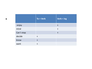 •                To + Verb   Verb + ing

    enjoy                    +
    mind                     +
    Can´t stop               +
    decide       +
    know         +
    want         +
 