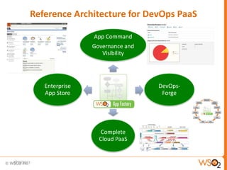 7/31/2013 20
Reference Architecture for DevOps PaaS
WSO2
App
Factory
App Command
Governance and
Visibility
DevOps-
Forge
Complete
Cloud PaaS
Enterprise
App Store
 
