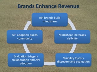 Brands Enhance Revenue
API brands build
mindshare
Mindshare increases
visibility
Visibility fosters
discovery and evaluation
Evaluation triggers
collaboration and API
adoption
API adoption builds
community
 