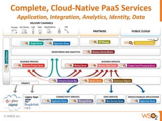 Complete, Cloud-Native PaaS Services
Application, Integration, Analytics, Identity, Data
 