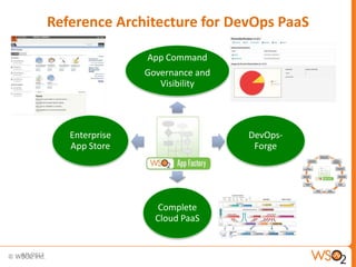 8/2/2013 20
Reference Architecture for DevOps PaaS
WSO2
App
Factory
App Command
Governance and
Visibility
DevOps-
Forge
Complete
Cloud PaaS
Enterprise
App Store
 