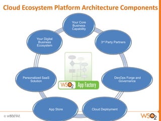 Cloud Ecosystem Platform Architecture Components
8/2/2013 27
WSO2
App
Factory
Your Core
Business
Capability
3rd Party Partners
DevOps Forge and
Governance
Cloud DeploymentApp Store
Personalized SaaS
Solution
Your Digital
Business
Ecosystem
 