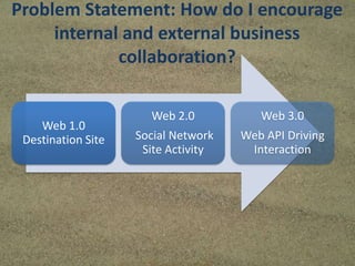 Problem Statement: How do I encourage
internal and external business
collaboration?
Web 1.0
Destination Site
Web 2.0
Social Network
Site Activity
Web 3.0
Web API Driving
Interaction
 