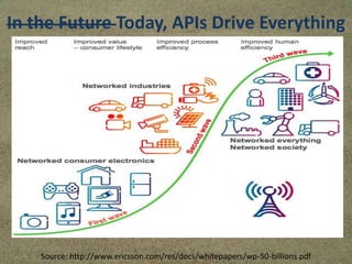 In the Future Today, APIs Drive Everything
Source: http://www.ericsson.com/res/docs/whitepapers/wp-50-billions.pdf
 