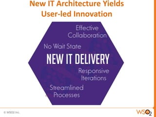 New IT Architecture Yields
User-led Innovation
 