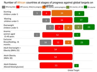 9
Stunting
children under 5
Wasting
children under 5
Overweight
children under 5
Anemia
women aged
15-49 years
Exclusive
Breastfeeding, <6
months
Adult Overweight +
Obesity (BMI≥ 25)
Adult Obesity
(BMI≥ 30)
Adult Diabetes
(Raised blood glucose)
3465
3
7
1
16
17
23
1
23
34
987
52
312
54
54
53 1
Global Target
Missing data Off course, little/no progress Off course, some progress On courseOn course, at risk
Number of African countries at stages of progress against global targets on
nutrition
 