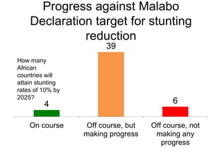 Progress against Malabo
Declaration target for stunting
reduction
4
39
6
On course Off course, but
making progress
Off course, not
making any
progress
How many
African
countries will
attain stunting
rates of 10% by
2025?
 