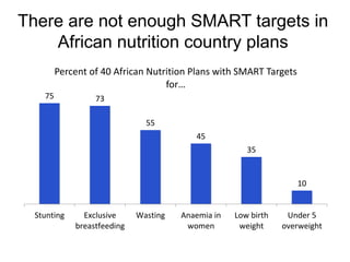 There are not enough SMART targets in
African nutrition country plans
75 73
55
45
35
10
Stunting Exclusive
breastfeeding
Wasting Anaemia in
women
Low birth
weight
Under 5
overweight
Percent of 40 African Nutrition Plans with SMART Targets
for…
 