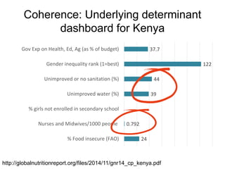Coherence: Underlying determinant
dashboard for Kenya
24
0.792
39
44
122
37.7
% Food insecure (FAO)
Nurses and Midwives/1000 people
% girls not enrolled in secondary school
Unimproved water (%)
Unimproved or no sanitation (%)
Gender inequality rank (1=best)
Gov Exp on Health, Ed, Ag (as % of budget)
http://globalnutritionreport.org/files/2014/11/gnr14_cp_kenya.pdf
 
