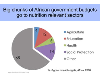 % of government budgets, Africa, 2010
Big chunks of African government budgets
go to nutrition relevant sectors
www.globalnutritionreport.org
 