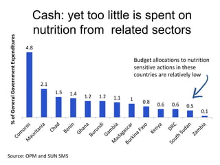 Source: OPM and SUN SMS
Cash: yet too little is spent on
nutrition from related sectors
Budget allocations to nutrition
sensitive actions in these
countries are relatively low
4.8
2.1
1.5 1.4 1.2 1.2 1.1 1 0.8 0.6 0.6 0.5
0.1
%ofGeneralGovernmentExpenditures
 