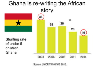 Ghana is re-writing the African
story
Stunting rate
of under 5
children,
Ghana
%
 
