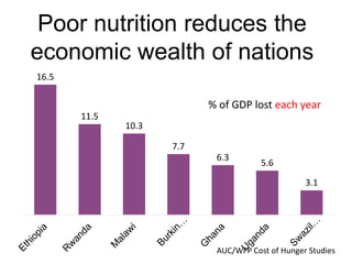 Poor nutrition reduces the
economic wealth of nations
16.5
11.5
10.3
7.7
6.3
5.6
3.1
% of GDP lost each year
AUC/WFP Cost of Hunger Studies
 