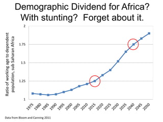 Demographic Dividend for Africa?
With stunting? Forget about it.
1
1.25
1.5
1.75
2
Ratioofworkingagetodependent
population,subSaharanAfrica
Data from Bloom and Canning 2011
 