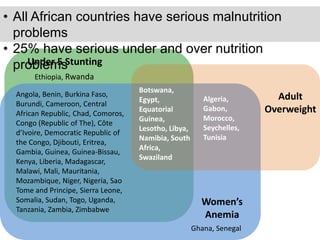 Under 5 Stunting
Women’s
Anemia
Adult
Overweight
Ethiopia, Rwanda
Ghana, Senegal
Angola, Benin, Burkina Faso,
Burundi, Cameroon, Central
African Republic, Chad, Comoros,
Congo (Republic of The), Côte
d’Ivoire, Democratic Republic of
the Congo, Djibouti, Eritrea,
Gambia, Guinea, Guinea-Bissau,
Kenya, Liberia, Madagascar,
Malawi, Mali, Mauritania,
Mozambique, Niger, Nigeria, Sao
Tome and Principe, Sierra Leone,
Somalia, Sudan, Togo, Uganda,
Tanzania, Zambia, Zimbabwe
Algeria,
Gabon,
Morocco,
Seychelles,
Tunisia
Botswana,
Egypt,
Equatorial
Guinea,
Lesotho, Libya,
Namibia, South
Africa,
Swaziland
• All African countries have serious malnutrition
problems
• 25% have serious under and over nutrition
problems
 