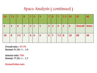 Space Analysis ( continued )
4897107.5787997877.510
AnterOverall654321123456
38891087.57666677.5810
Overall ratio = 91.7%
Normal: 91.3% + - 1.9
Anterior ratio: 79%
Normal: 77.2% + - 1.7
Normal bolton ratio
 