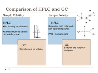 Comparison of HPLC and GC
12
Sample Volatility Sample Polarity
HPLC
• No volatility requirement
• Sample must be soluble
i...