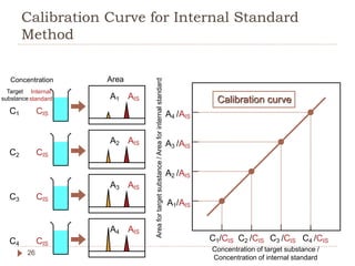 Calibration Curve for Internal Standard
Method
26
C1
C4
C3
C2
Concentration Area
A1
A2
A3
A4
C1/CIS C2 /CIS C3 /CIS C4 /CI...