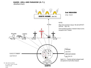 3rd HEAVEN
2 Cor. 12:2-4
REF: “BIBLE TRUTHS ILLUSTRATED”
By: Dr. Antonio F. Ormeo Sr. (1913-2005)
SFS/FBCM May 2006
AJA/SSA
HADES –HELL AND PARADISE (O. T.)
(Modified Chart)
NOTES:
When Christ ascended to Heaven “HE LED CAPTIVITY
CAPTIVE…” (Eph. 4:8).
Christ transferred paradise or Abraham’s Bosom and its
occupants to the 3rd
Heaven.
Isaiah 5:14 – “Therefore hell hath enlarged herself,
and opened her mouth without measure.
PLACE OF TORMENT
Luke 16:23, 24
PARADISE
Luke 23:43
ABRAHAM’S BOSOM
Luke 16:22, 23
GOD’S HOME John 14:2
Great Gulf Fixed
(HADES or SHEOL)
HELL
RICH MAN LAZARUS
40 Days
EARTH
 